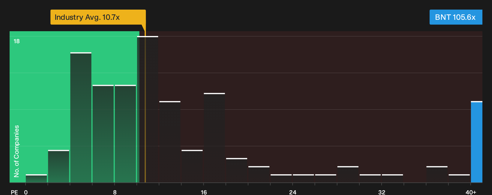 NYSE:BNT P/E Ratio as at Oct 2026