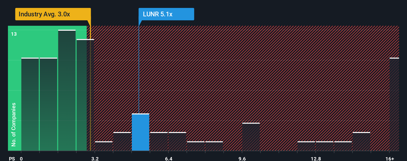 ps-multiple-vs-industry