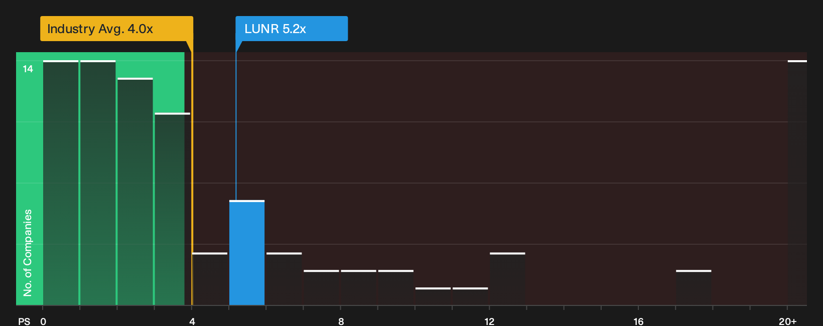NasdaqGM:LUNR P/S Ratio as at Sep 2026