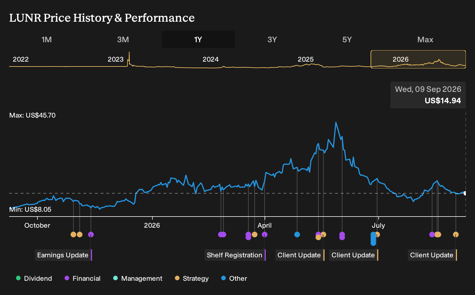 NasdaqGM:LUNR 1-Year Stock Price Chart