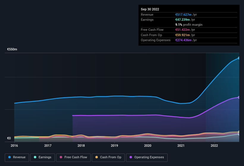 earnings-and-revenue-history