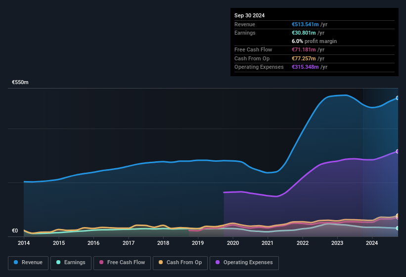 earnings-and-revenue-history