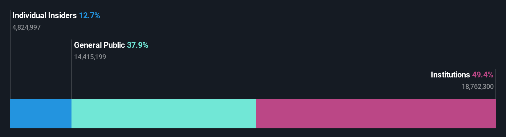 ownership-breakdown