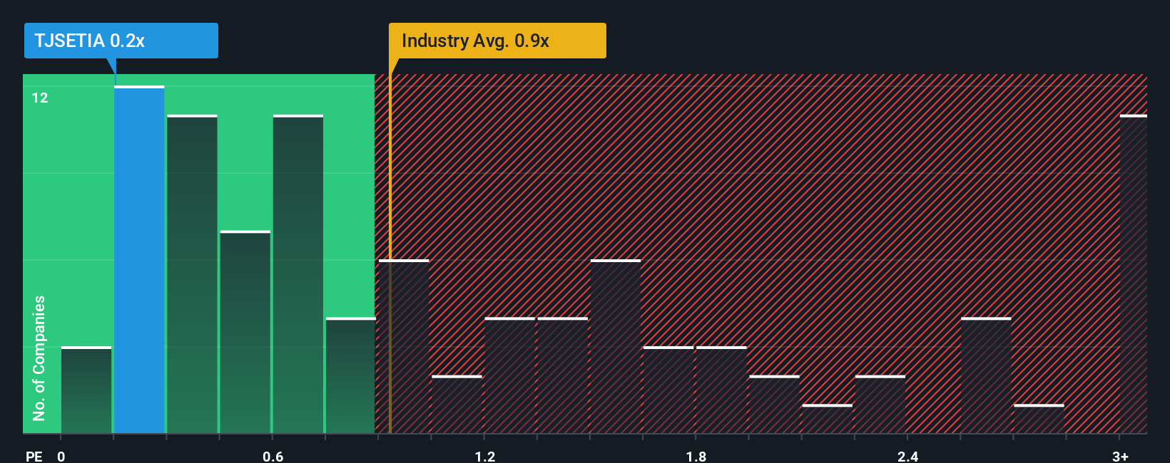 ps-multiple-vs-industry