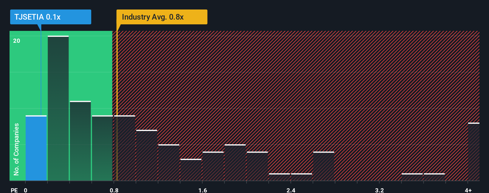 ps-multiple-vs-industry