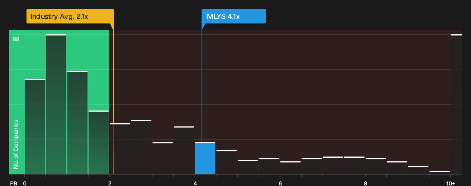 NasdaqGS:MLYS P/B Ratio as at Sep 2026