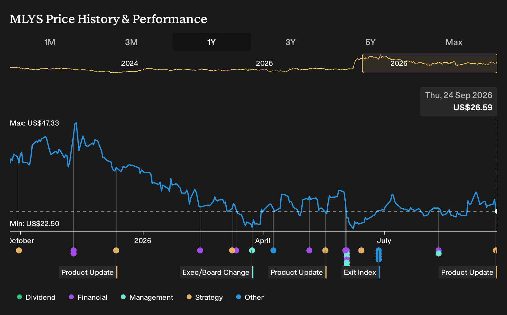 NasdaqGS:MLYS 1-Year Stock Price Chart
