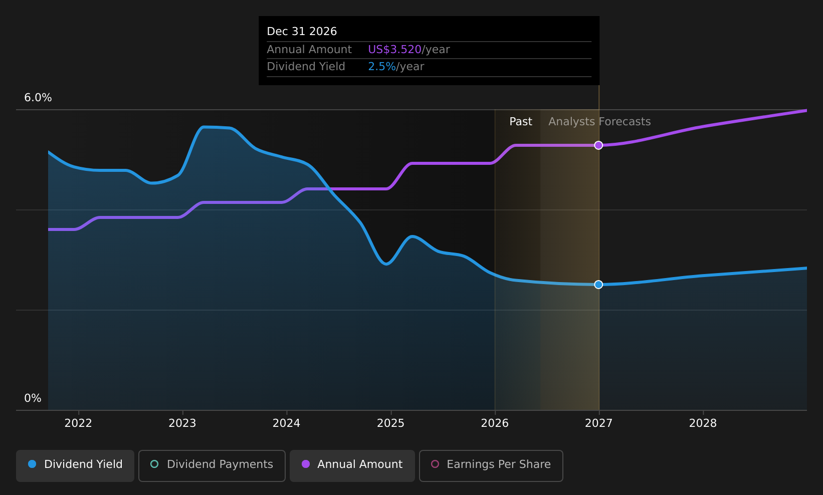 historic-dividend