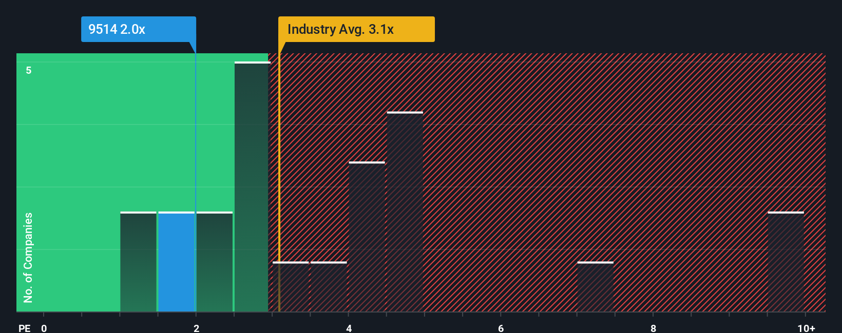 ps-multiple-vs-industry