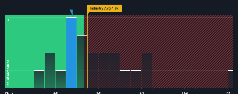 ps-multiple-vs-industry