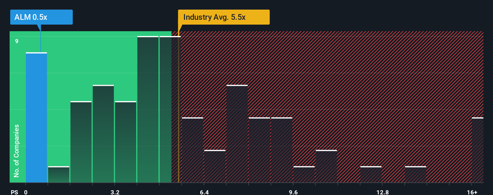 ps-multiple-vs-industry