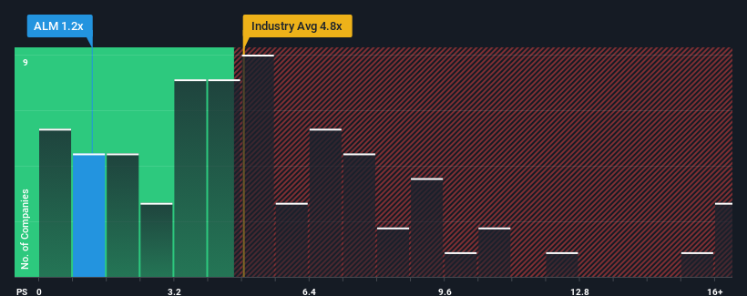 ps-multiple-vs-industry