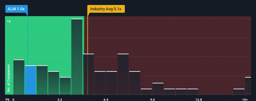 ps-multiple-vs-industry