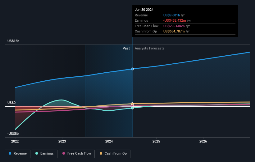 Profit and sales growth