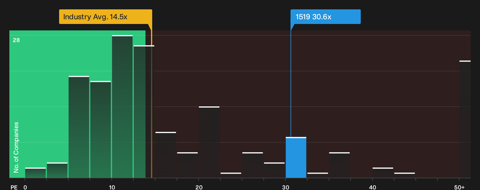 SEHK:1519 P/E Ratio as at Oct 2026
