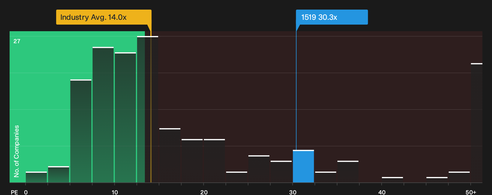 SEHK:1519 P/E Ratio as at Oct 2026