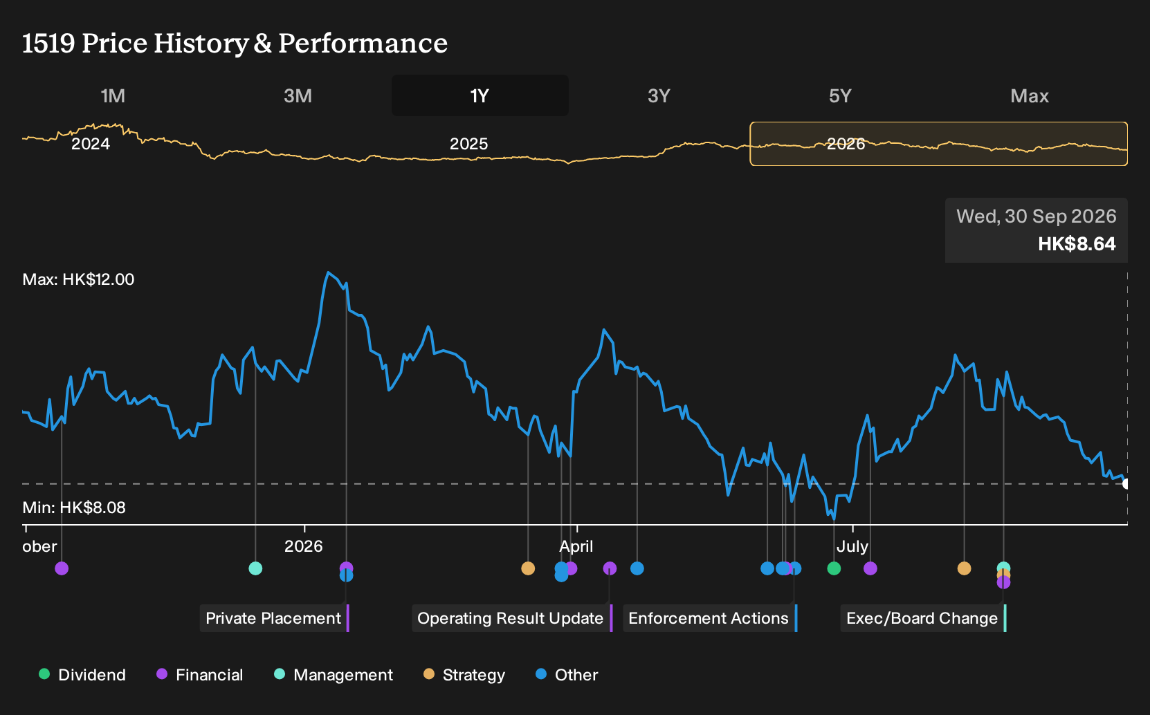 SEHK:1519 1-Year Stock Price Chart