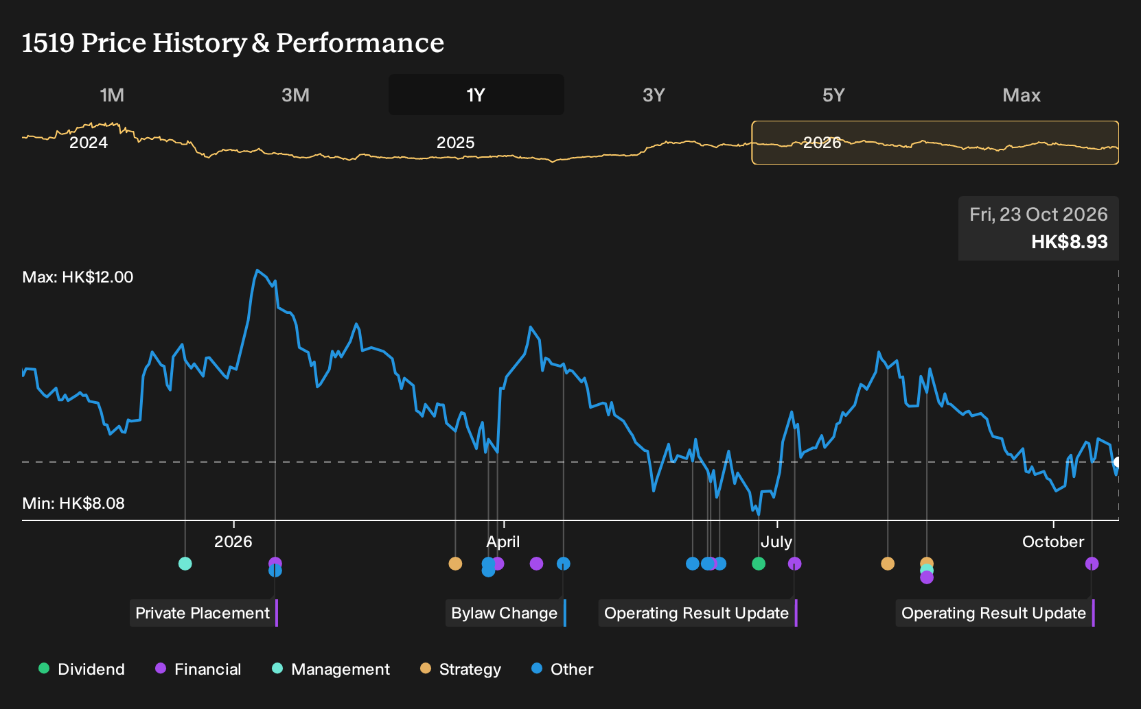 SEHK:1519 1-Year Stock Price Chart