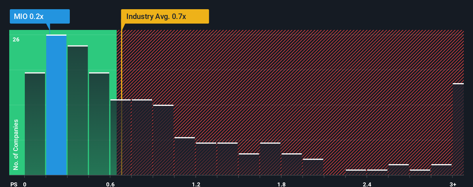 ps-multiple-vs-industry