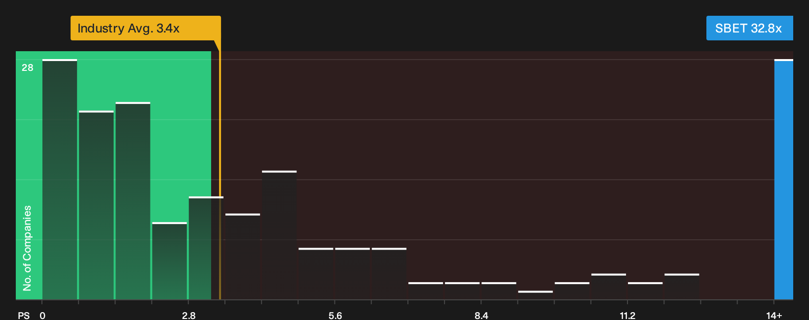 NasdaqCM:SBET P/S Ratio as at Oct 2026