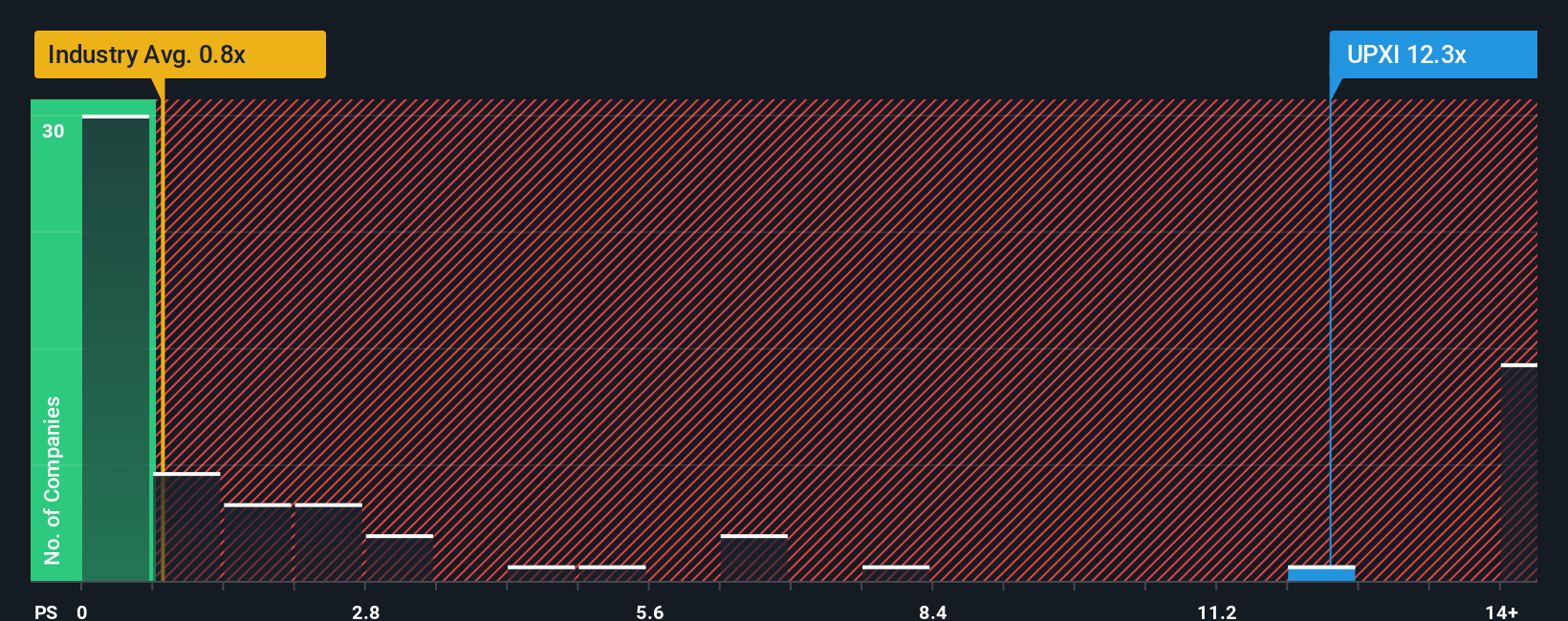 ps-multiple-vs-industry