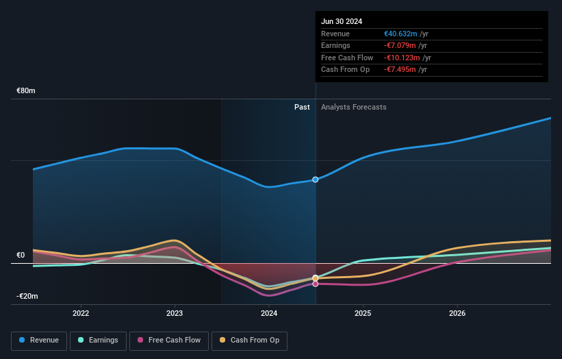 Profit and sales growth