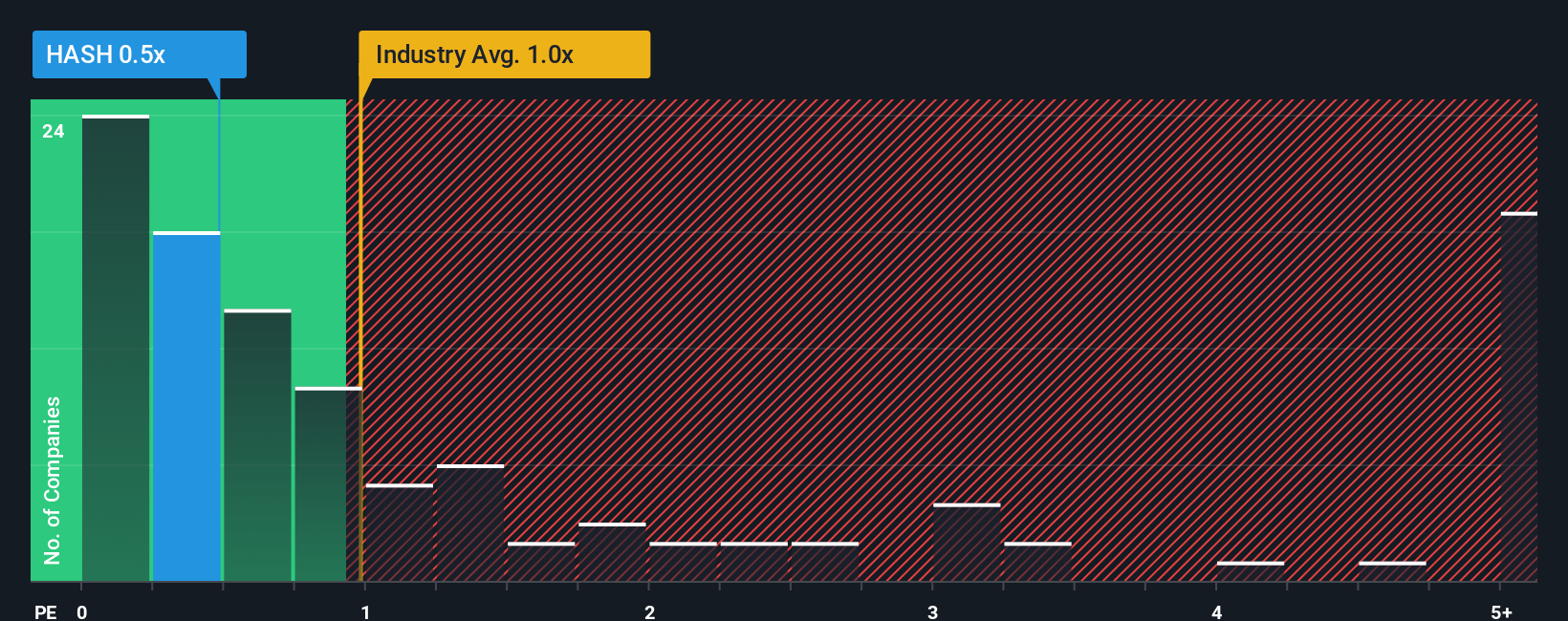 ps-multiple-vs-industry