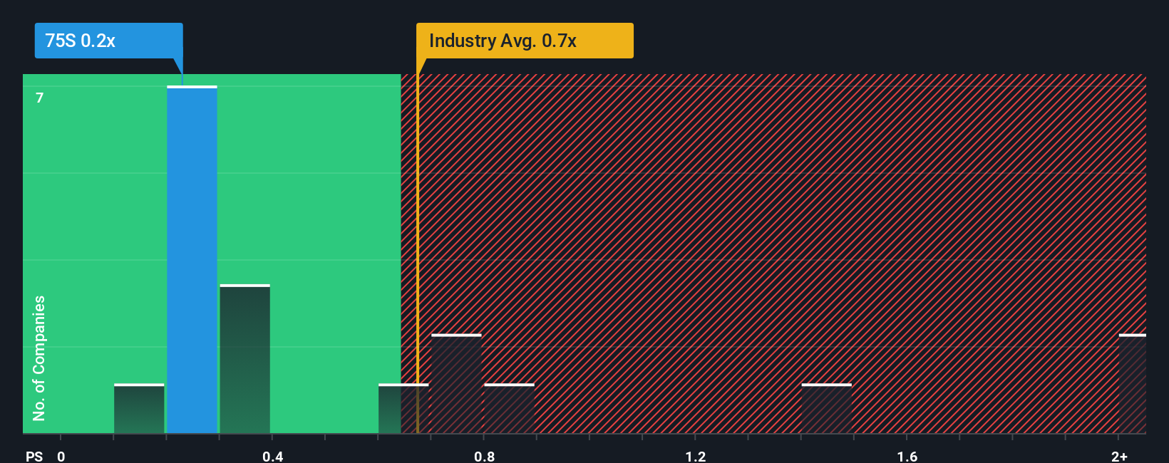 ps-multiple-vs-industry