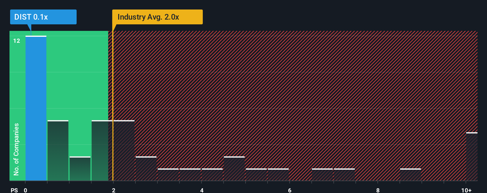 ps-multiple-vs-industry