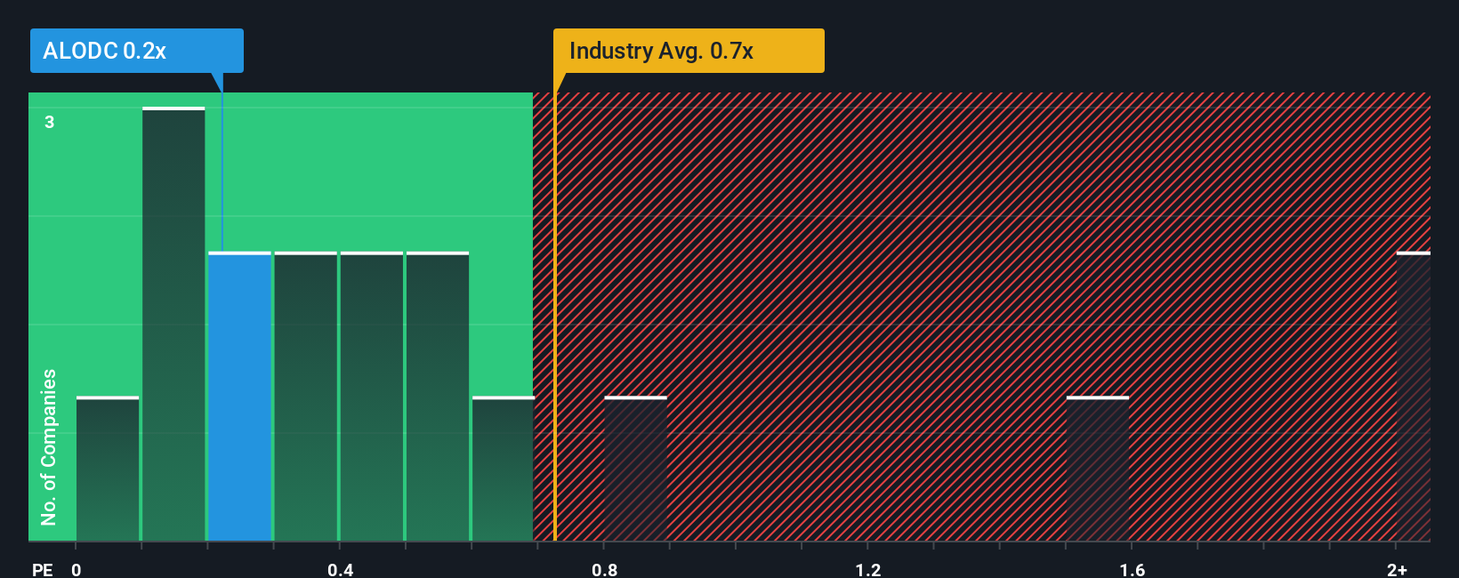 ps-multiple-vs-industry
