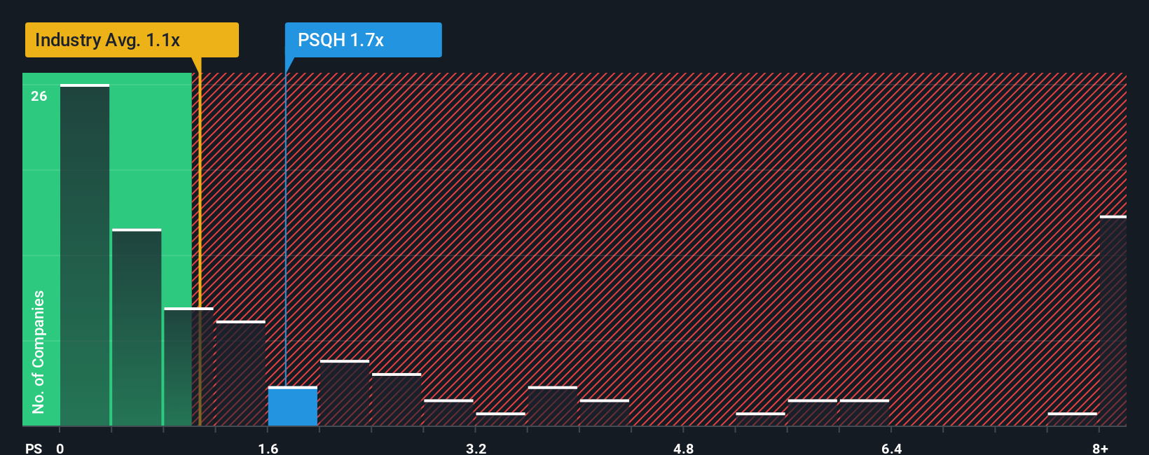 ps-multiple-vs-industry