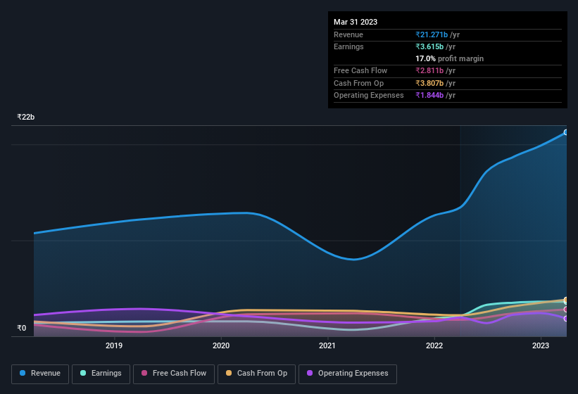 earnings-and-revenue-history