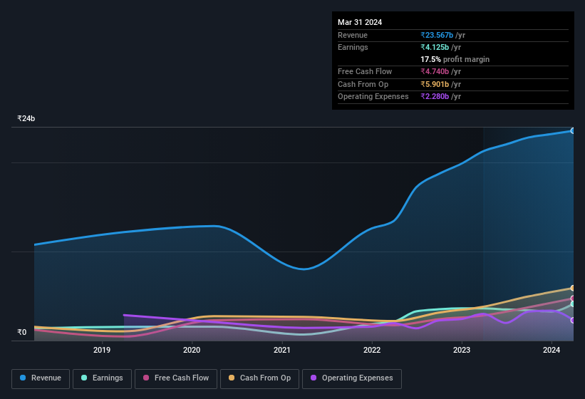 earnings-and-revenue-history