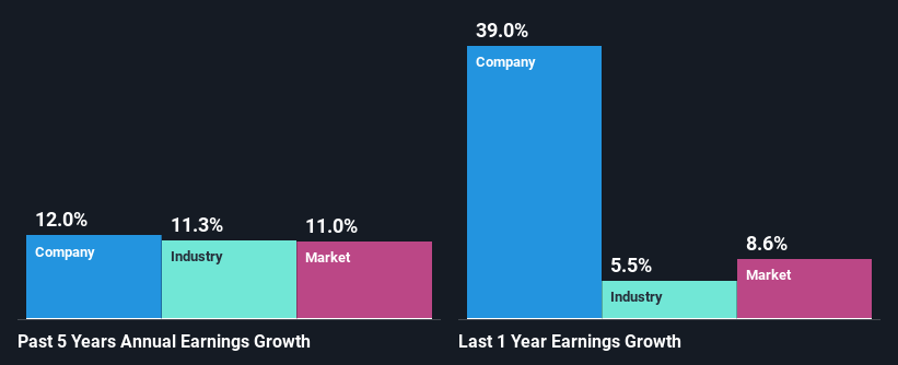 past-earnings-growth