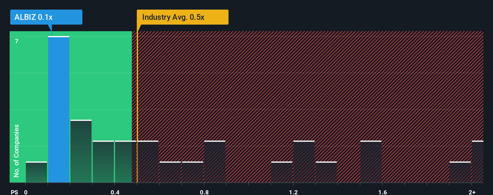 ps-multiple-vs-industry