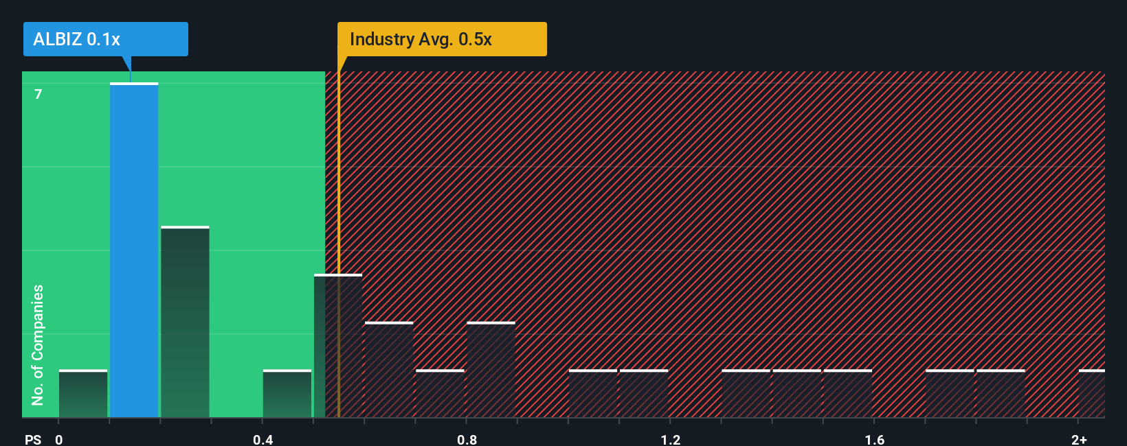 ps-multiple-vs-industry
