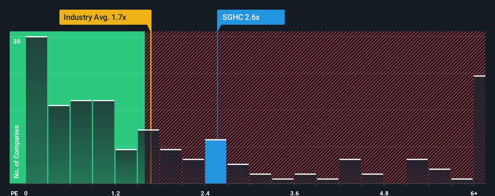 ps-multiple-vs-industry