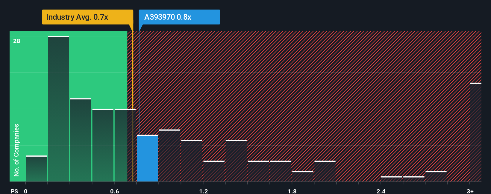 ps-multiple-vs-industry