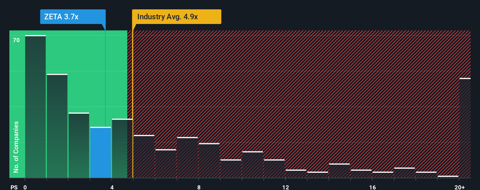 ps-multiple-vs-industry