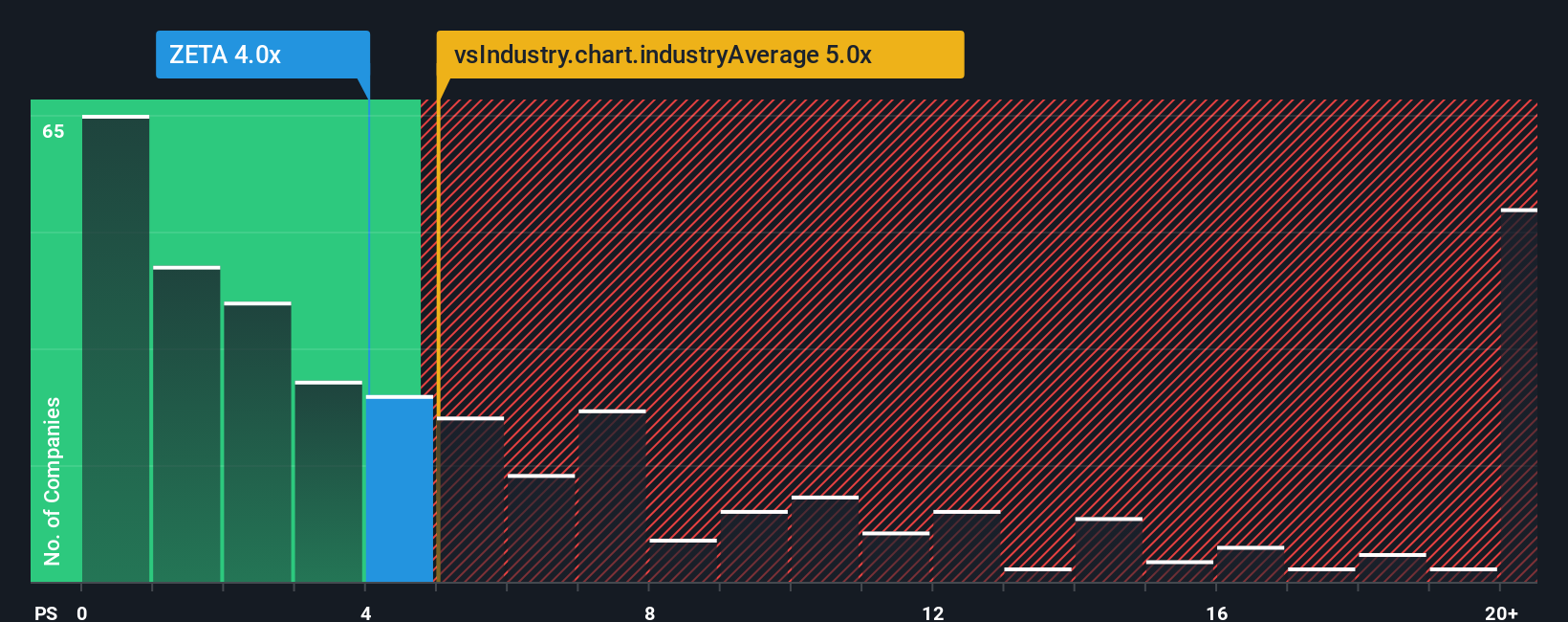 ps-multiple-vs-industry