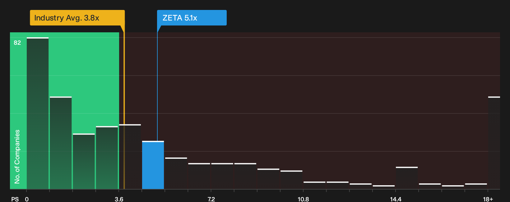 NYSE:ZETA P/S Ratio as at Oct 2026