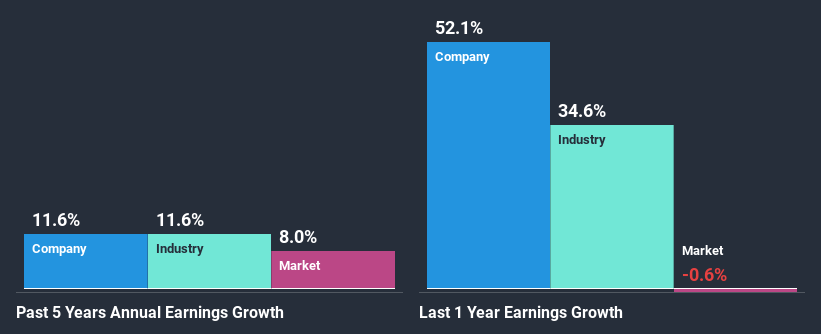 past-earnings-growth