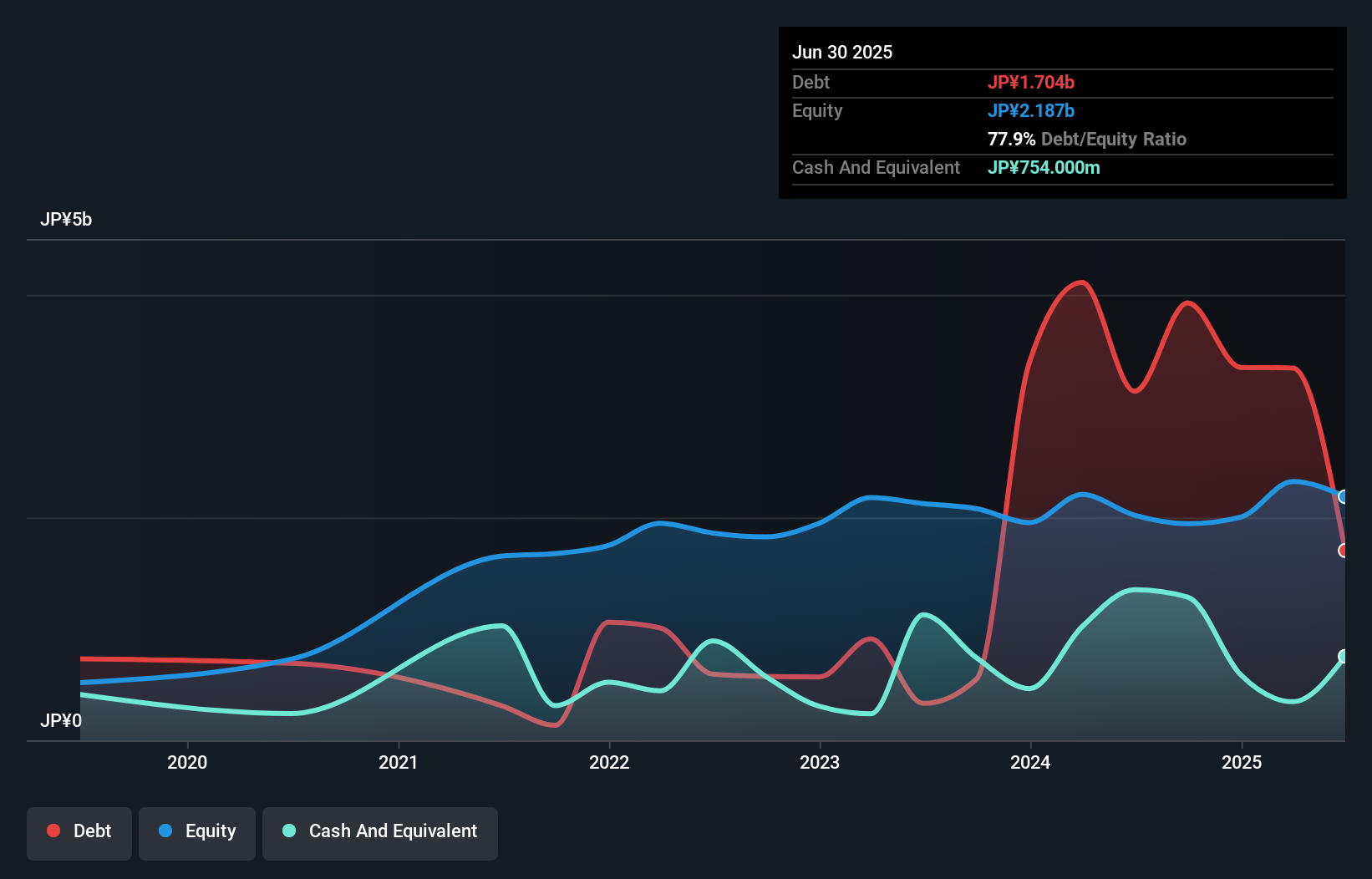 debt-equity-history-analysis