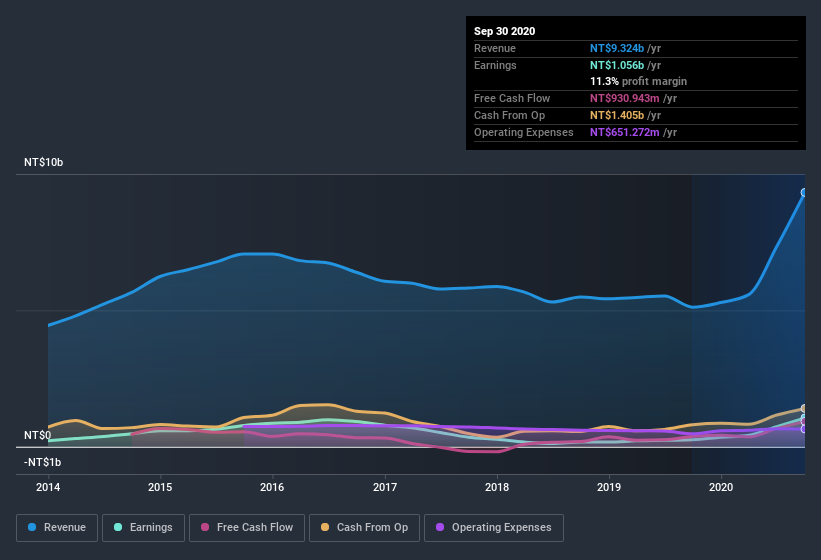 earnings-and-revenue-history