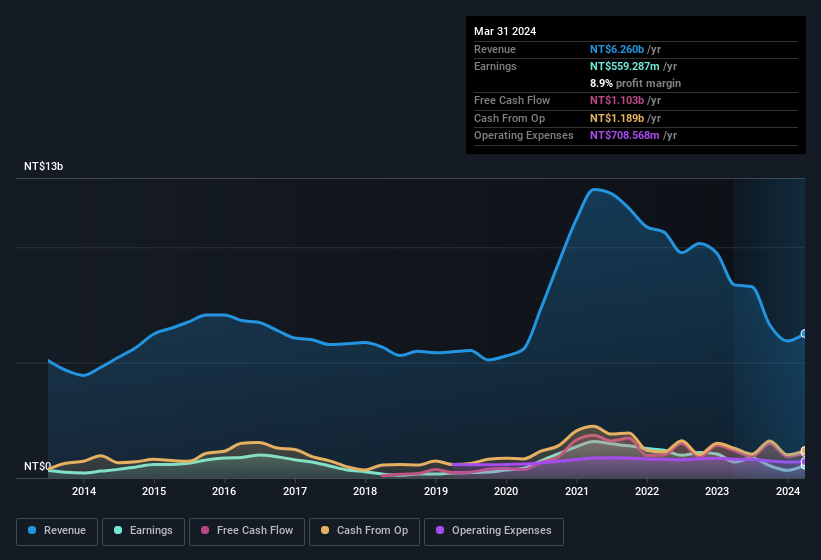 earnings-and-revenue-history