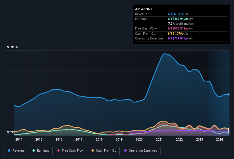 earnings-and-revenue-history