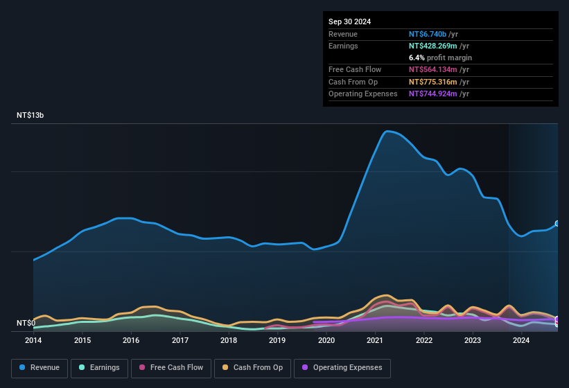 earnings-and-revenue-history