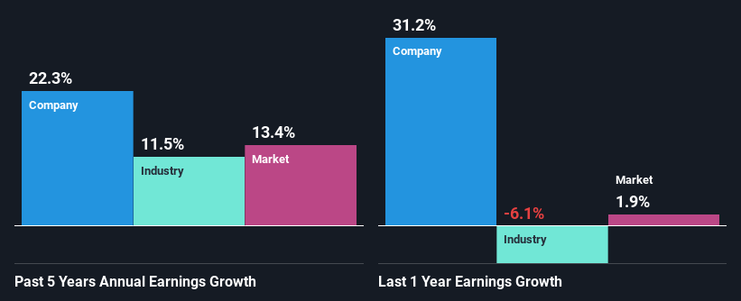 past-earnings-growth