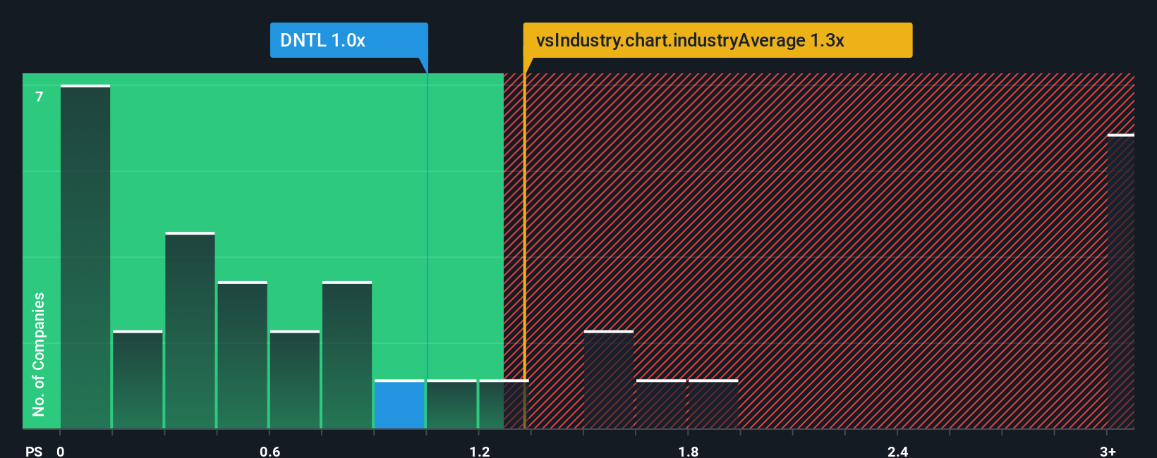 ps-multiple-vs-industry