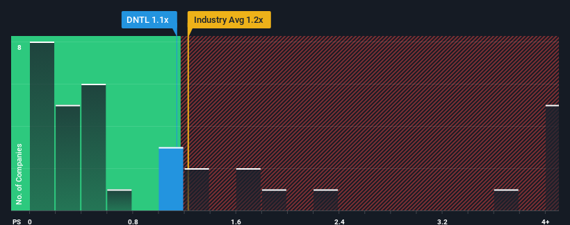 ps-multiple-vs-industry